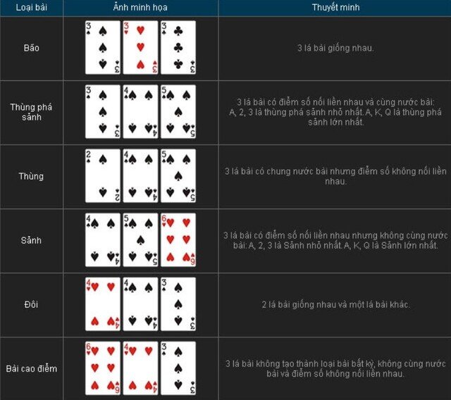 Giá trị các quân bài có trong tựa game trác kim hoa